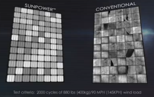 Confronto della parte anteriore di modulo Sunpower e di un modulo convenzionale dopo un pressure test