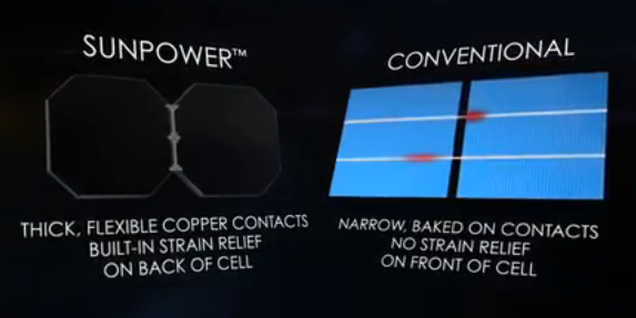 Confronto della parte anteriore di una cella Maxeon SunPower e una cella di un modulo fotovoltaico convenzionale