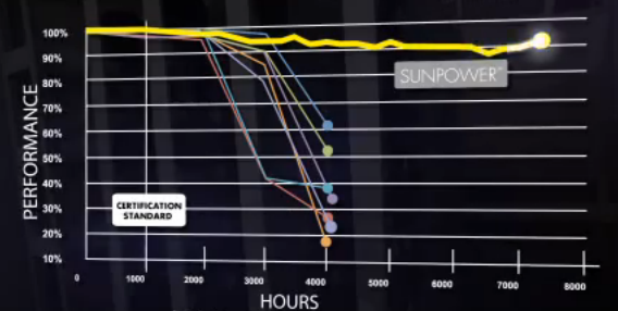 I moduli Sunpower mantengono la loro efficienza anche dopo severi test di laboratorio dove gli altri moduli falliscono