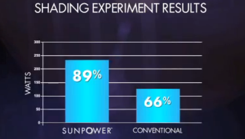 I pannelli Sunpower hanno una efficienza dell89 per cento in condizioni di parziale ombreggiamento mentre i moduli con tre diodi di bypass scendono al 66 per cento