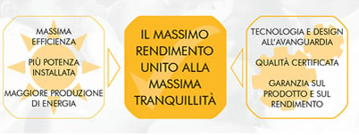 Vantaggi per chi installa un impianto fotovoltaico Sunpower con Lightland rivenditore autorizzato Sunpower